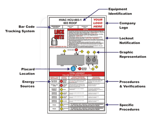 HVAC lockout/tagout ECPL placard diagram showing equipment identification, bar code tracking, energy sources, and procedures